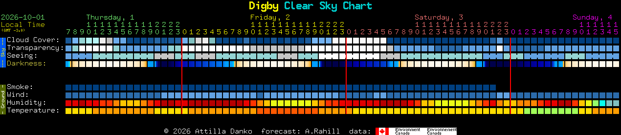 Current forecast for Digby Clear Sky Chart