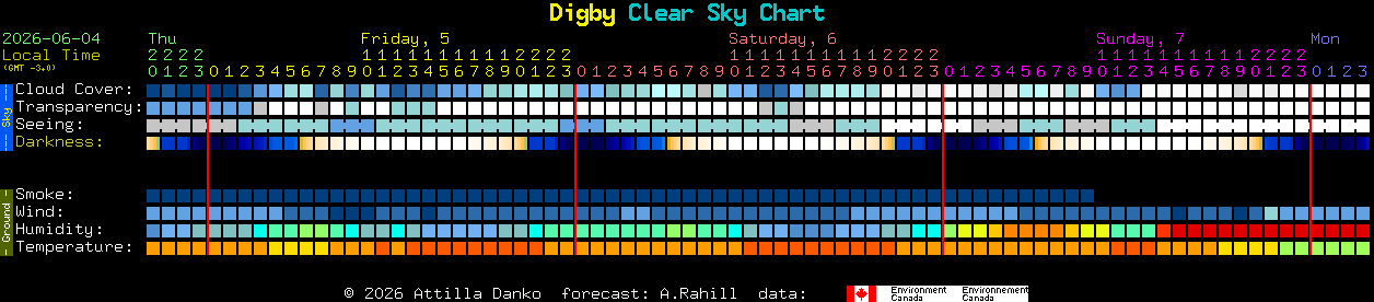 Current forecast for Digby Clear Sky Chart