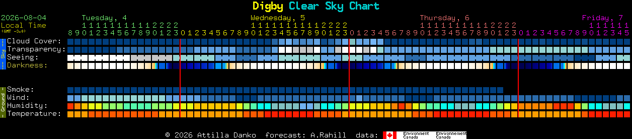 Current forecast for Digby Clear Sky Chart