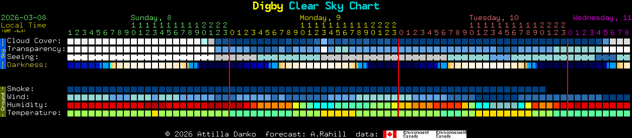 Current forecast for Digby Clear Sky Chart
