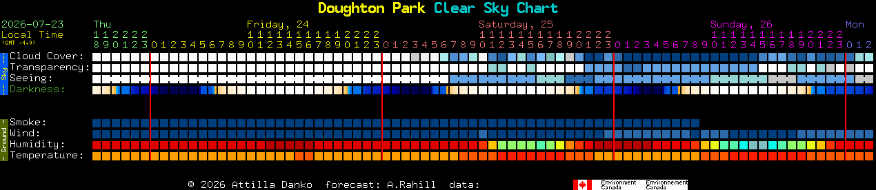 Current forecast for Doughton Park Clear Sky Chart