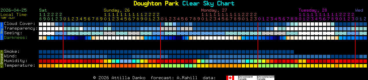 Current forecast for Doughton Park Clear Sky Chart
