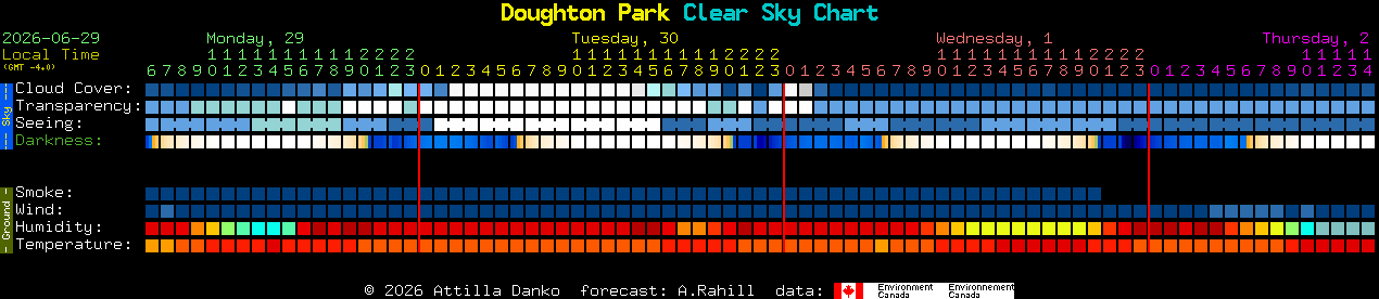 Current forecast for Doughton Park Clear Sky Chart