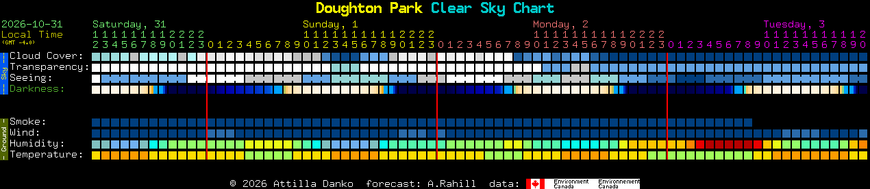 Current forecast for Doughton Park Clear Sky Chart