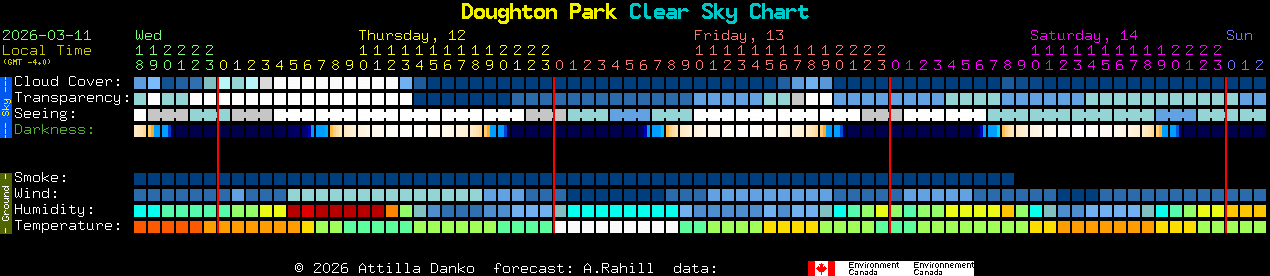 Current forecast for Doughton Park Clear Sky Chart