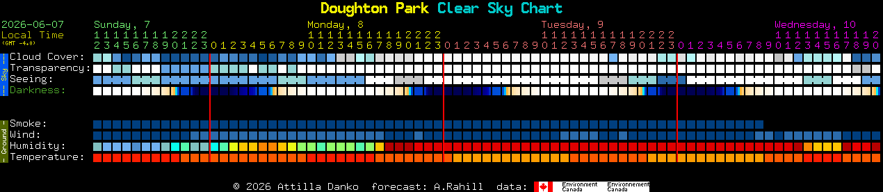 Current forecast for Doughton Park Clear Sky Chart