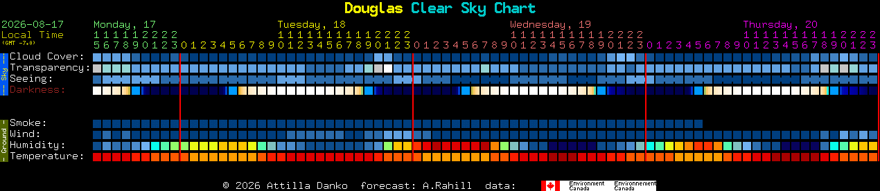 Current forecast for Douglas Clear Sky Chart