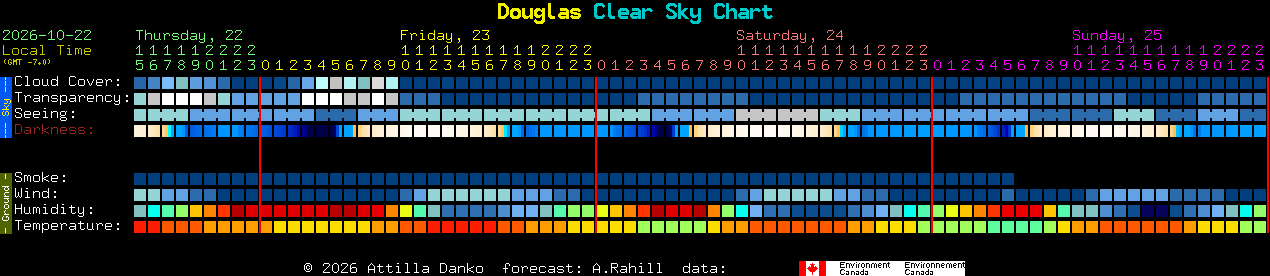 Current forecast for Douglas Clear Sky Chart