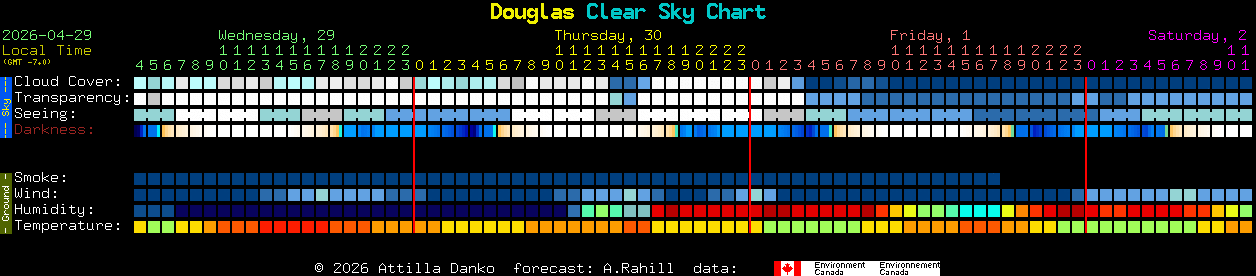 Current forecast for Douglas Clear Sky Chart
