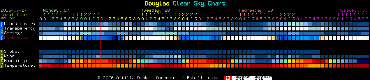 Current forecast for Douglas Clear Sky Chart