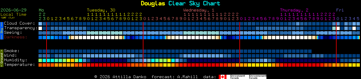 Current forecast for Douglas Clear Sky Chart