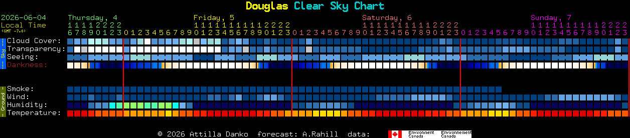 Current forecast for Douglas Clear Sky Chart
