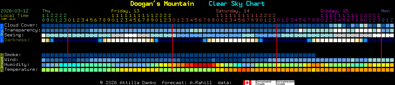 Current forecast for Doogan's Mountain Clear Sky Chart