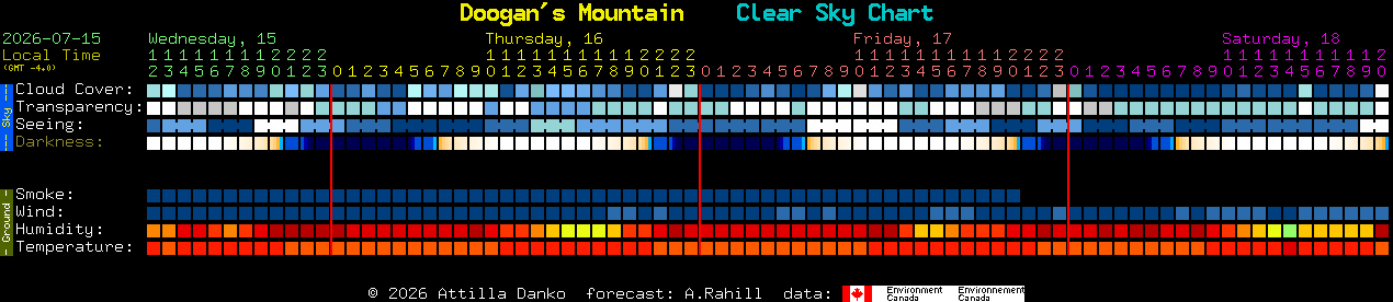 Current forecast for Doogan's Mountain Clear Sky Chart