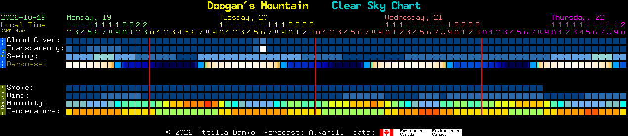 Current forecast for Doogan's Mountain Clear Sky Chart
