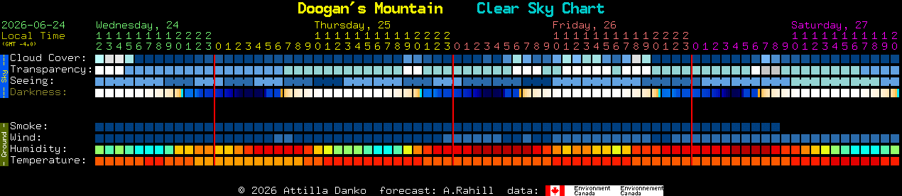Current forecast for Doogan's Mountain Clear Sky Chart
