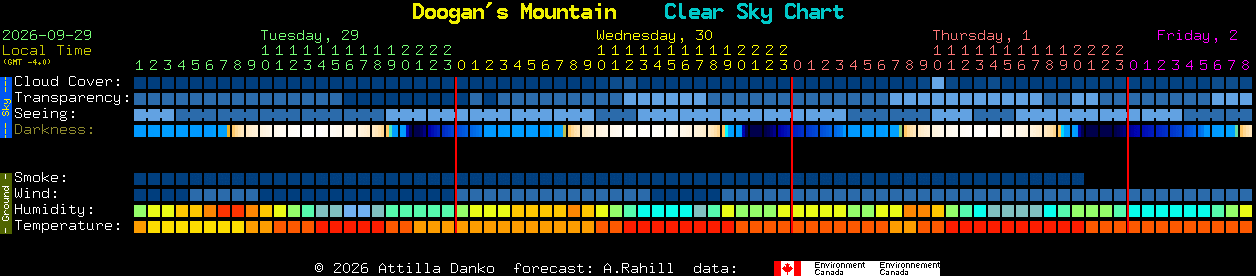 Current forecast for Doogan's Mountain Clear Sky Chart