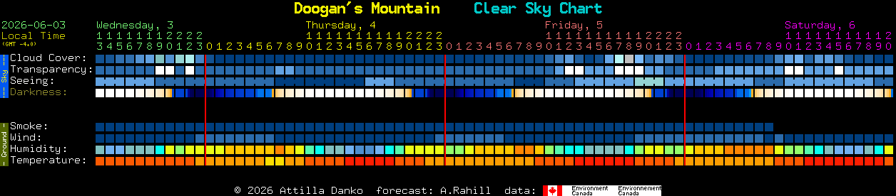 Current forecast for Doogan's Mountain Clear Sky Chart