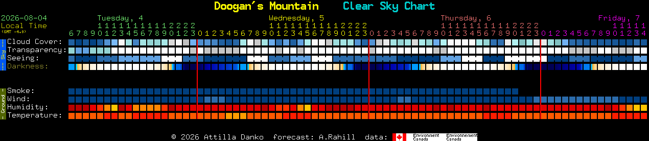Current forecast for Doogan's Mountain Clear Sky Chart