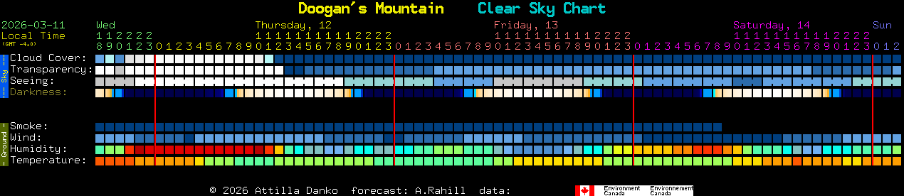 Current forecast for Doogan's Mountain Clear Sky Chart