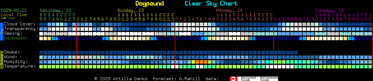 Current forecast for Dogpound Clear Sky Chart