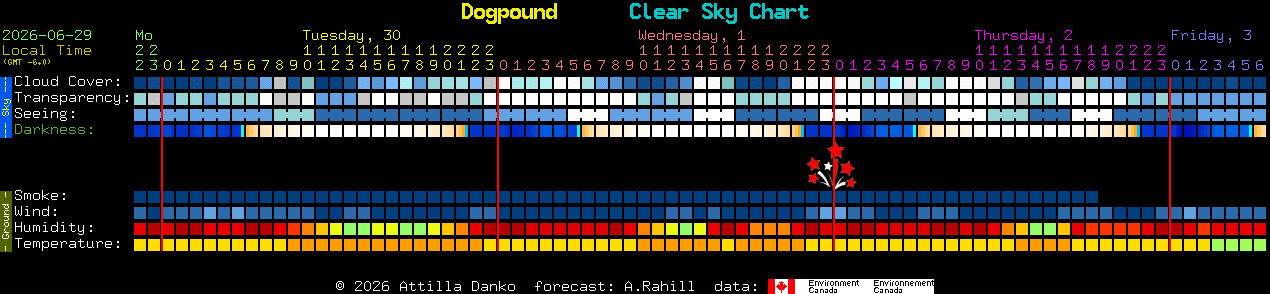 Current forecast for Dogpound Clear Sky Chart