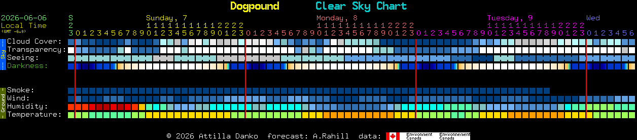Current forecast for Dogpound Clear Sky Chart