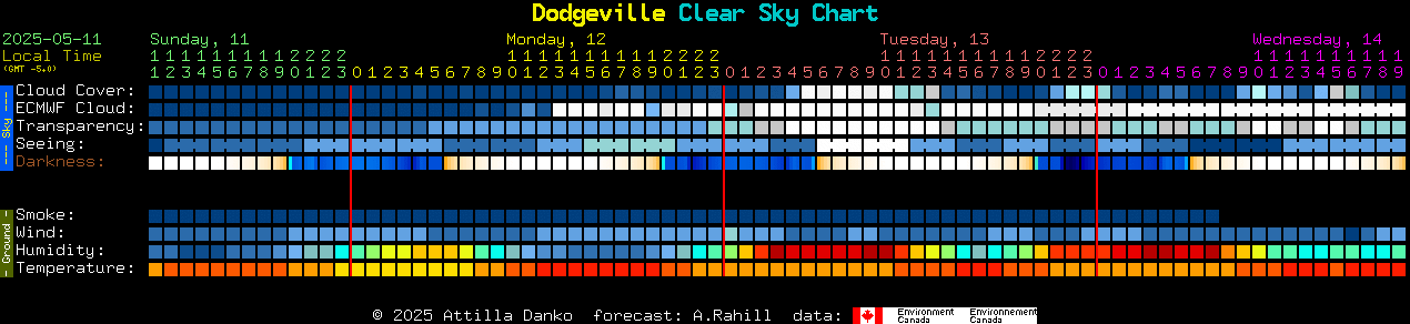 Current forecast for Dodgeville Clear Sky Chart
