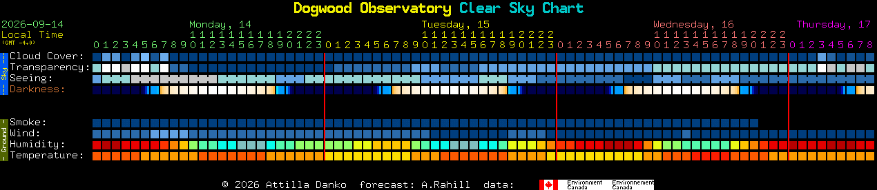 Current forecast for Dogwood Observatory Clear Sky Chart