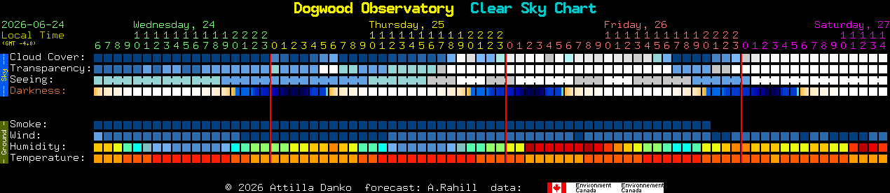 Current forecast for Dogwood Observatory Clear Sky Chart