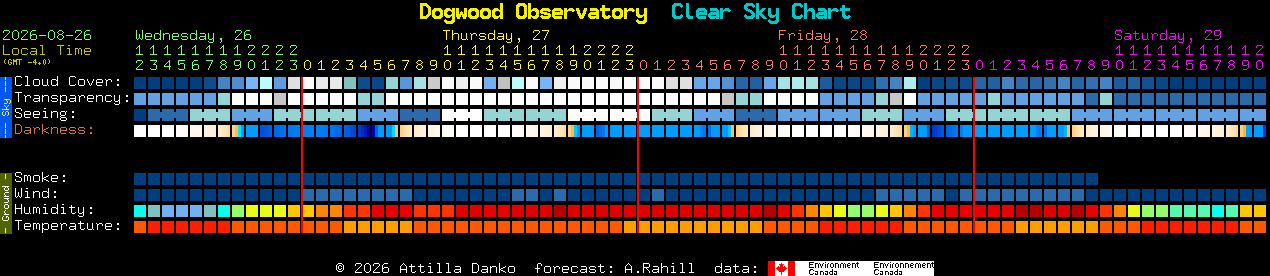 Current forecast for Dogwood Observatory Clear Sky Chart