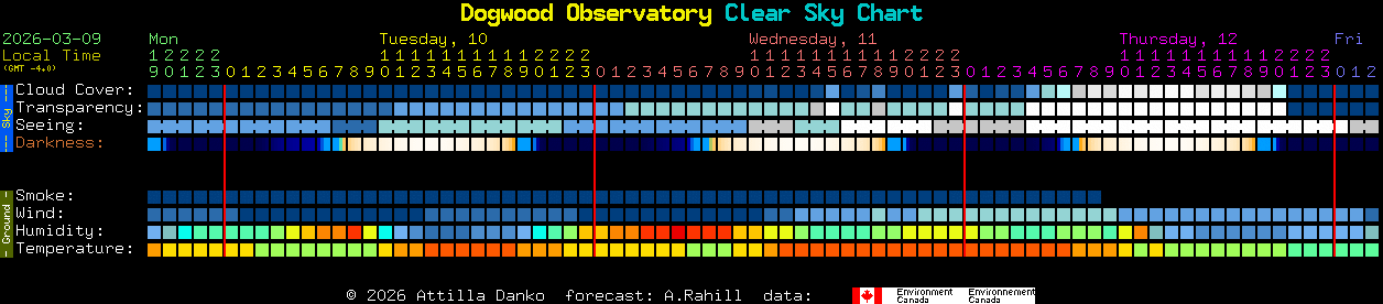 Current forecast for Dogwood Observatory Clear Sky Chart