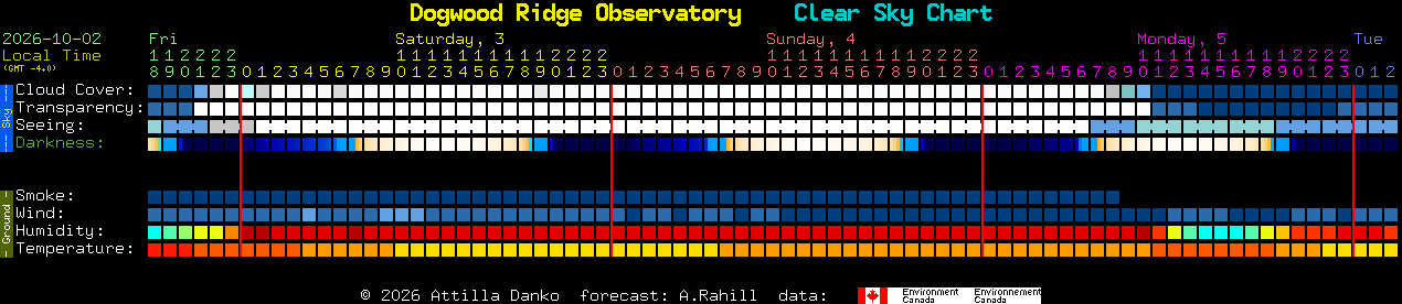 Current forecast for Dogwood Ridge Observatory Clear Sky Chart