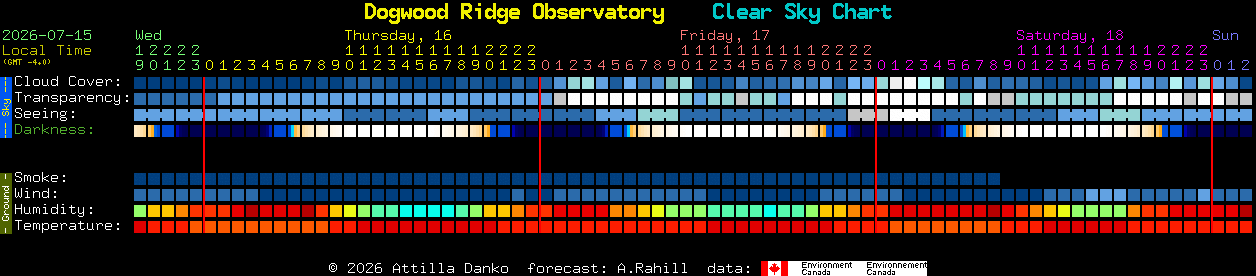 Current forecast for Dogwood Ridge Observatory Clear Sky Chart