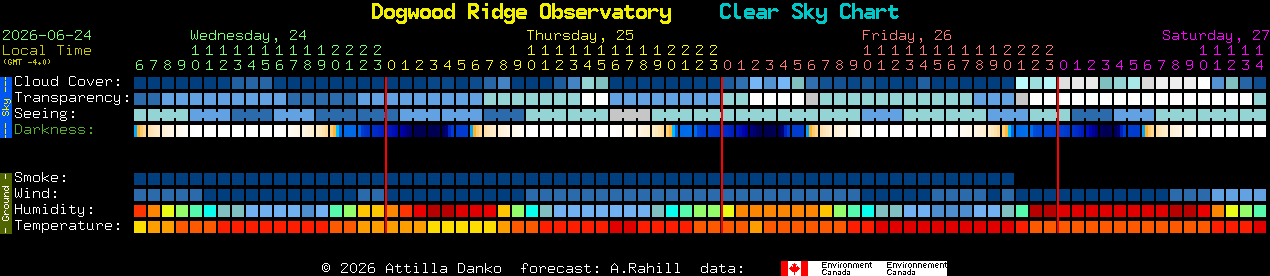 Current forecast for Dogwood Ridge Observatory Clear Sky Chart