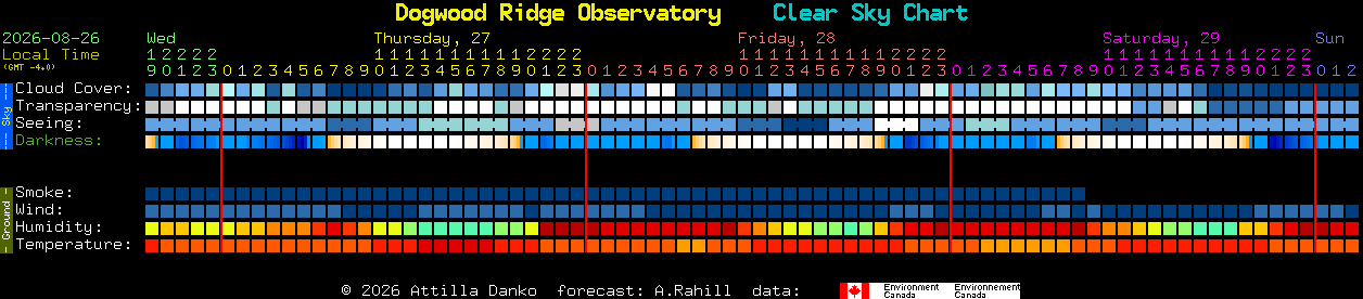 Current forecast for Dogwood Ridge Observatory Clear Sky Chart