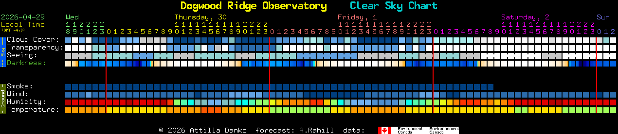 Current forecast for Dogwood Ridge Observatory Clear Sky Chart