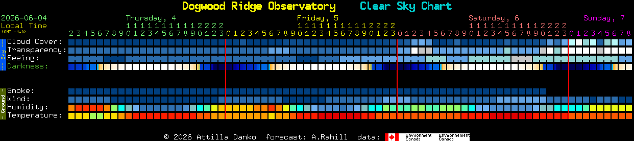 Current forecast for Dogwood Ridge Observatory Clear Sky Chart
