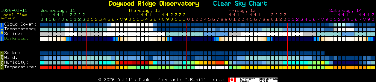 Current forecast for Dogwood Ridge Observatory Clear Sky Chart