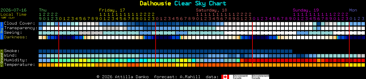 Current forecast for Dalhousie Clear Sky Chart