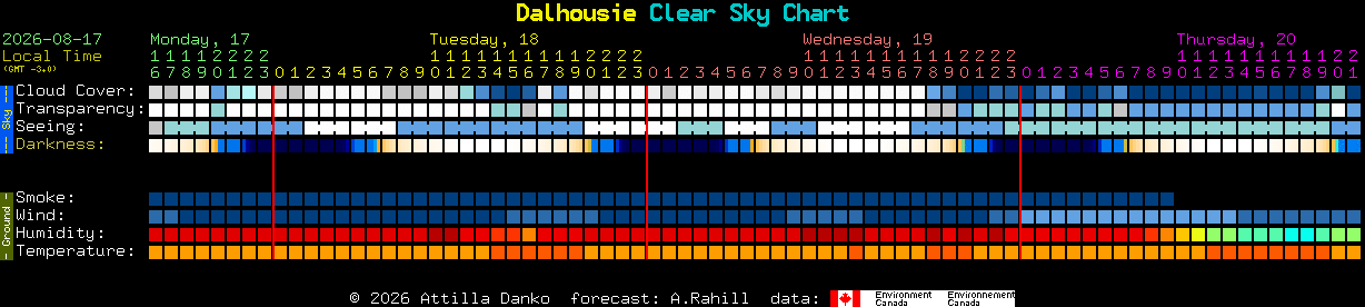Current forecast for Dalhousie Clear Sky Chart
