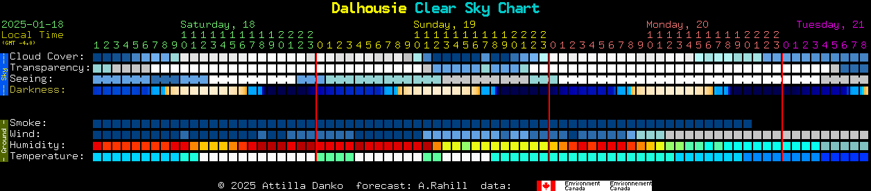 Current forecast for Dalhousie Clear Sky Chart