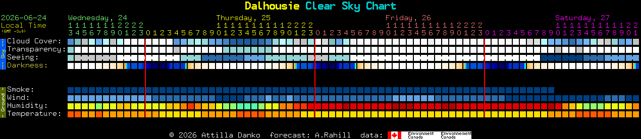 Current forecast for Dalhousie Clear Sky Chart
