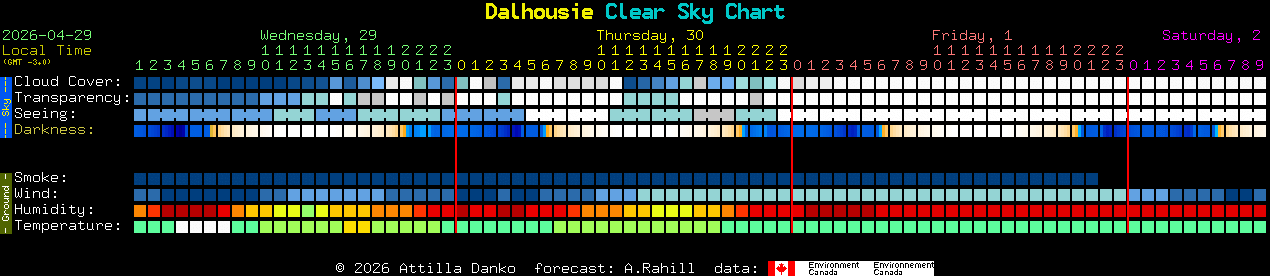 Current forecast for Dalhousie Clear Sky Chart
