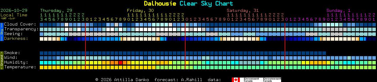 Current forecast for Dalhousie Clear Sky Chart
