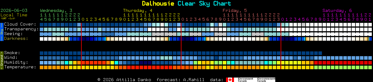 Current forecast for Dalhousie Clear Sky Chart