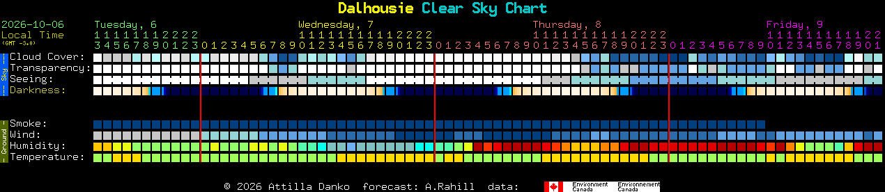 Current forecast for Dalhousie Clear Sky Chart