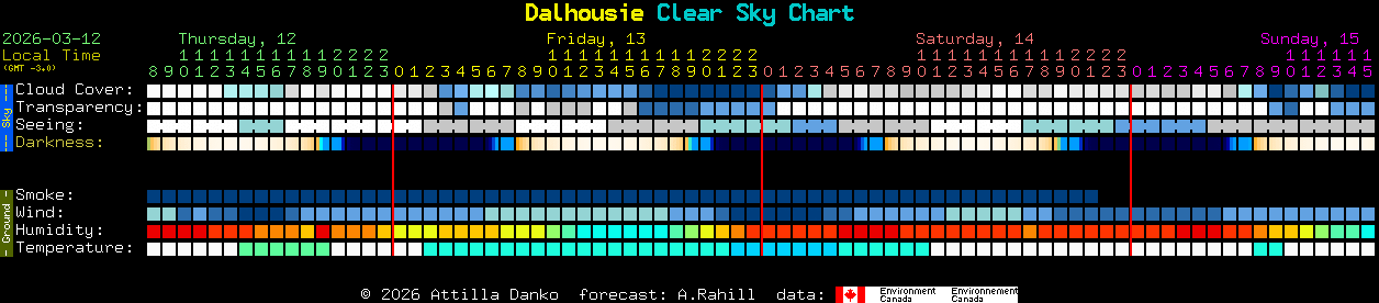 Current forecast for Dalhousie Clear Sky Chart