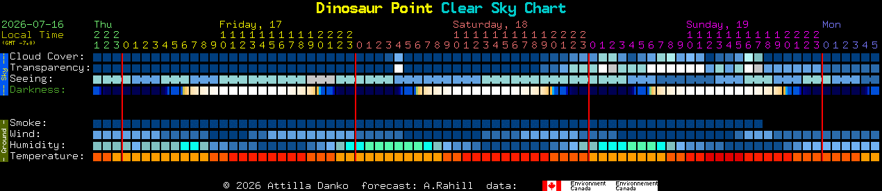 Current forecast for Dinosaur Point Clear Sky Chart