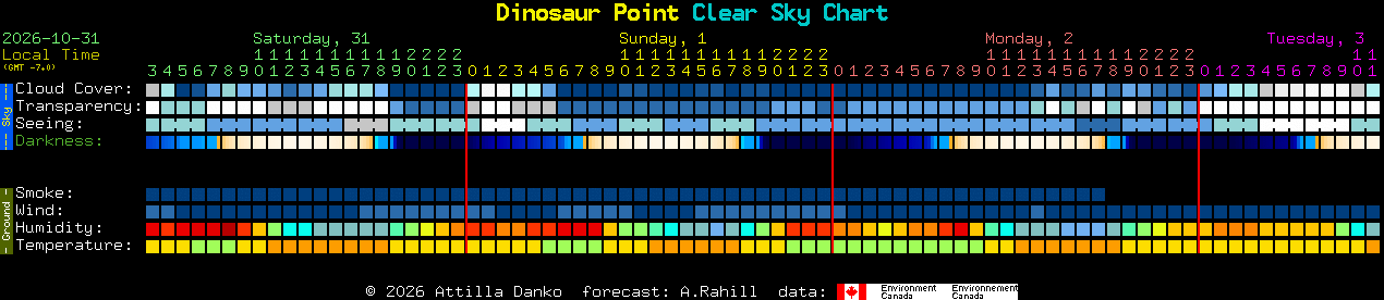 Current forecast for Dinosaur Point Clear Sky Chart